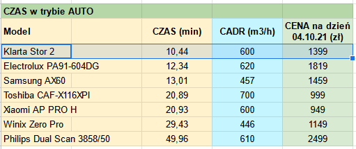 Klarta Stor 2 test oczyszczania porównanie