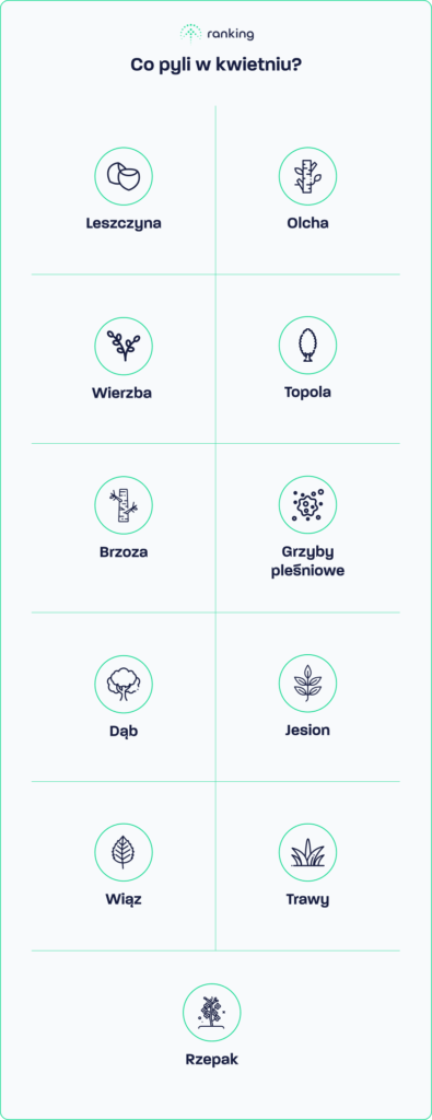 Co pyli w kwietniu, grafika własna ranking-oczyszczaczy.pl