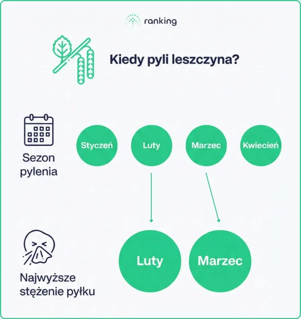 kiedy pyli leszczyna