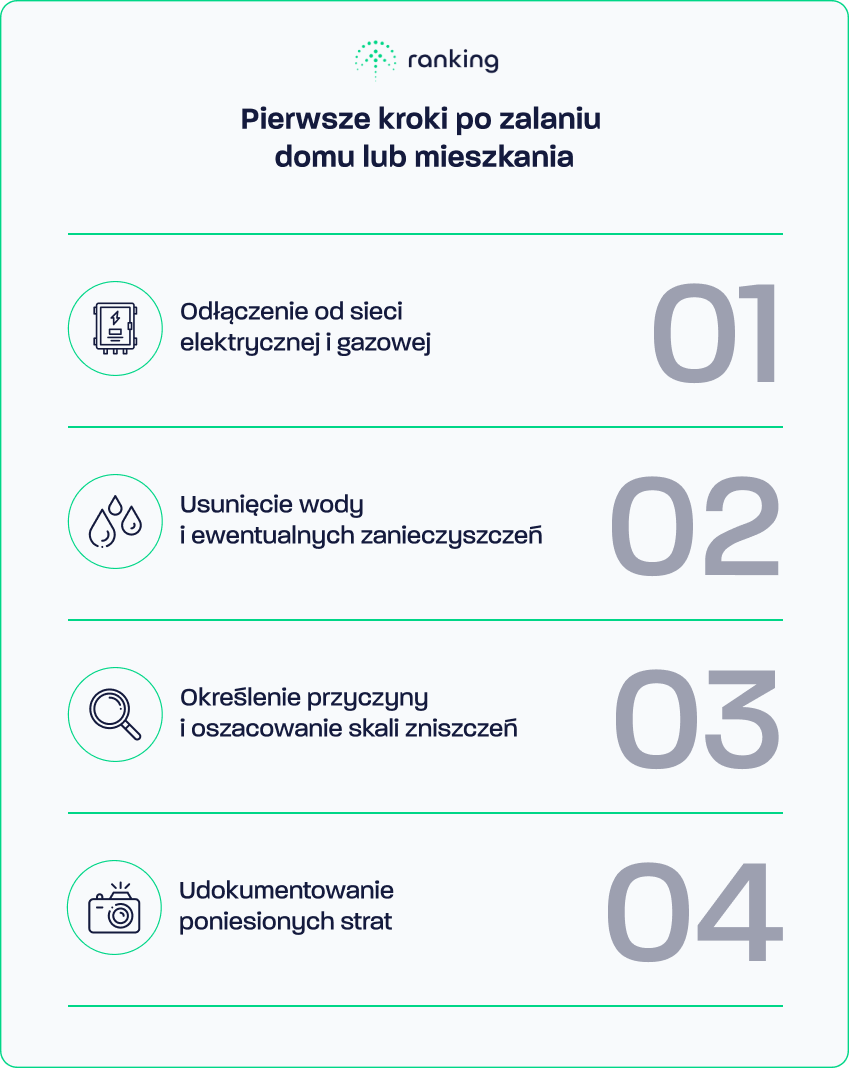 Pierwsze kroki po zalaniu domu lub mieszkania