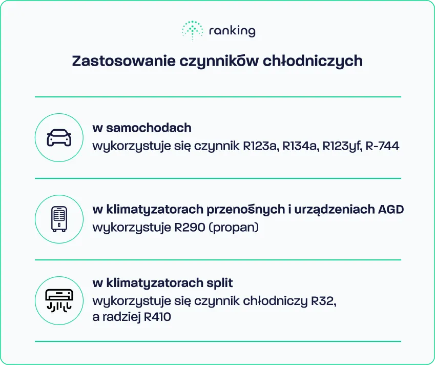 Zastosowanie czynników chłodniczych
