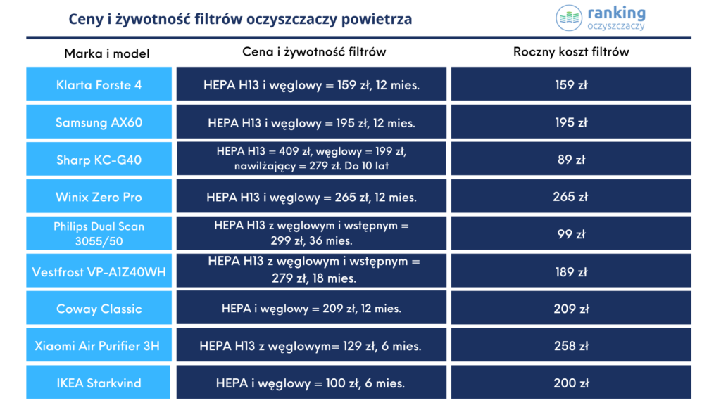ceny i żywotność filtrów