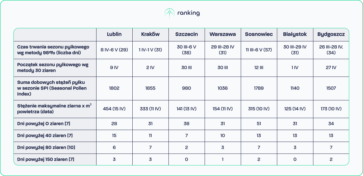 Charakterystyka sezonu pyłkowego jesionu w 2008 r., Małgorzata Puc et al., Pyłek jesionu w powietrzu wybranych miast Polski w roku 2008, opr. własne ranking-oczyszczaczy.pl