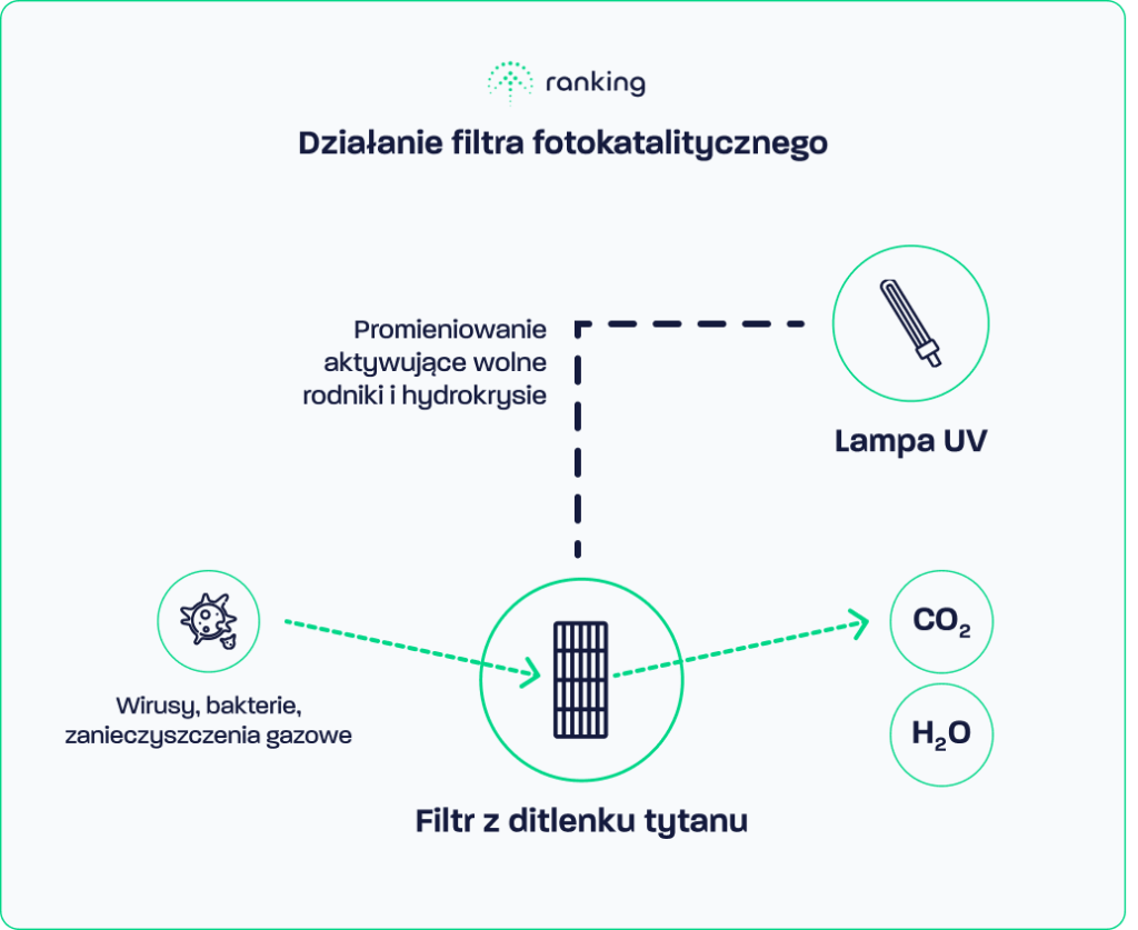 Działanie filtra fotokalitycznego