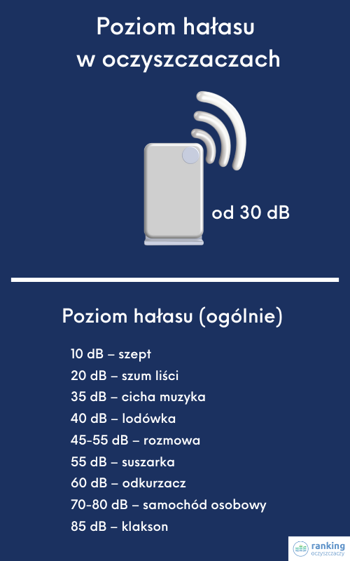 grafika-poziom-glosnosci-w-oczyszczaczach