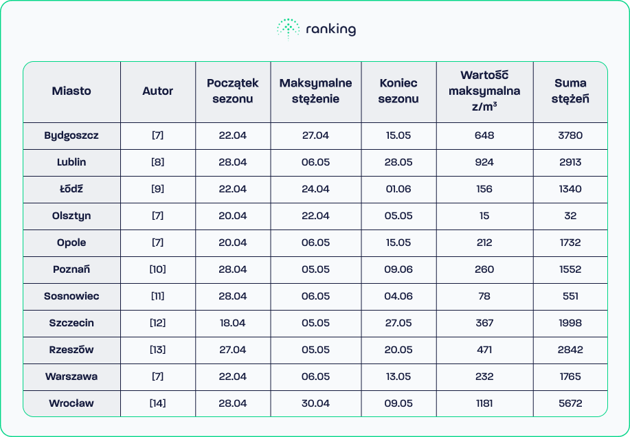 Początek, szczyt i koniec sezonu pylenia dębu w 2003 r., źródło: Piotr Rapiejko, Alergeny pyłku dębu, opr. własne ranking-oczyszczaczy.pl