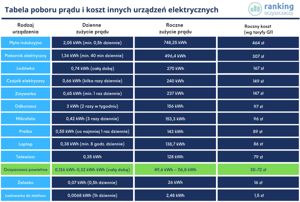 tabela poboru prądu innych urządzeń