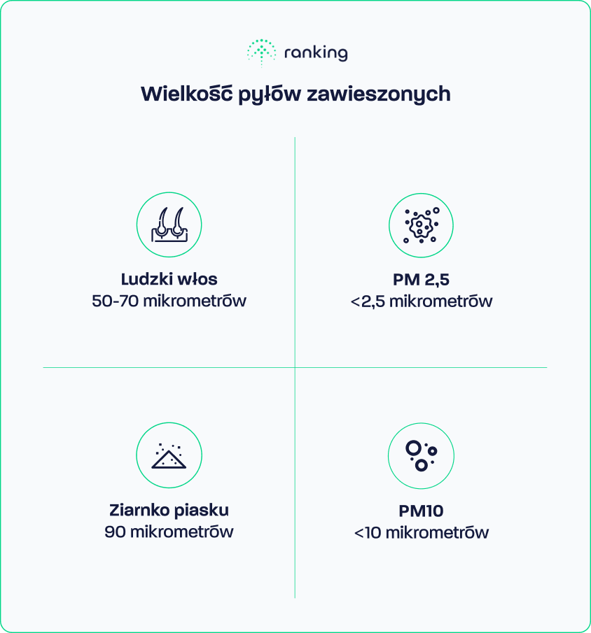 Wielkość pyłów zawieszonych