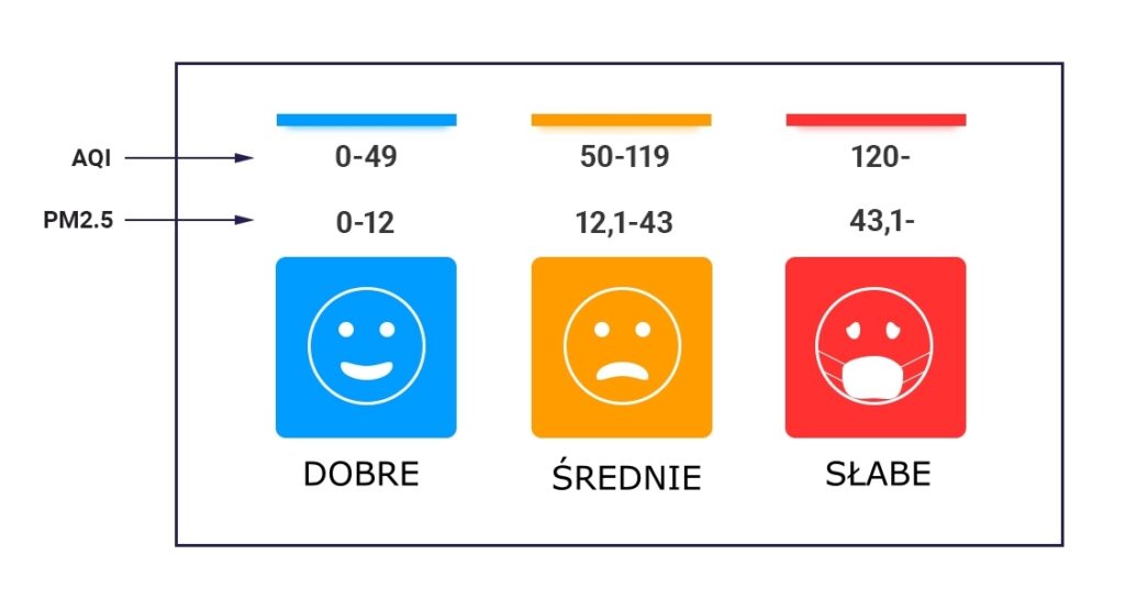 Znacznie kolorów we wskaźniku jakości powietrza w Winix Zero Compact