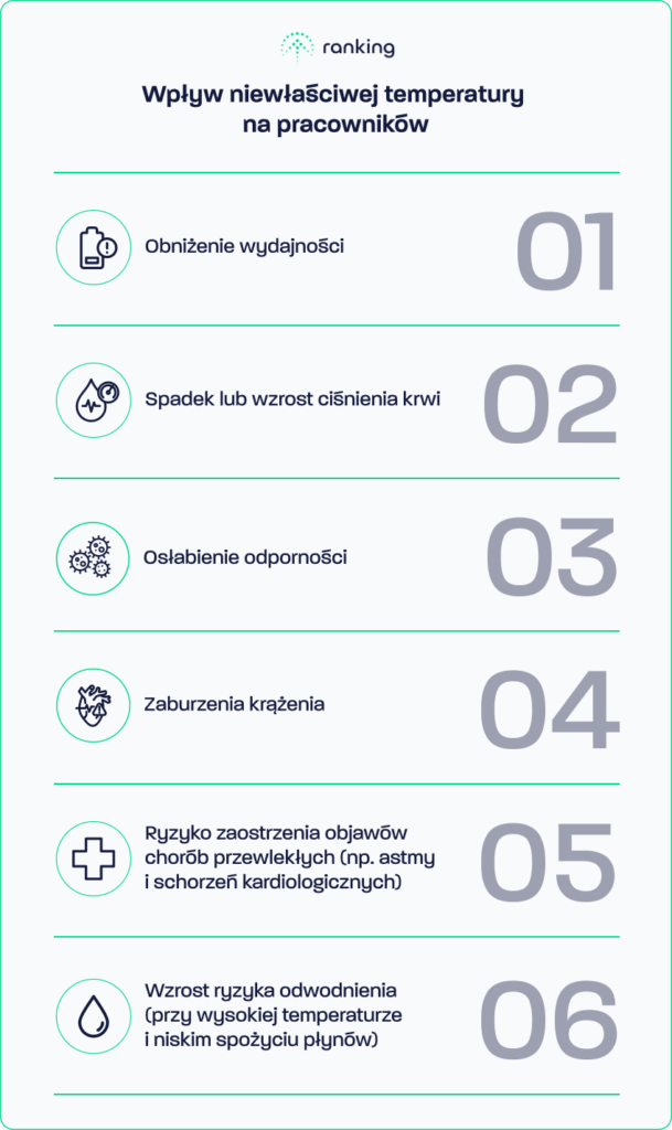 Niewłaściwa temperatura w pracy a zdrowie pracowników