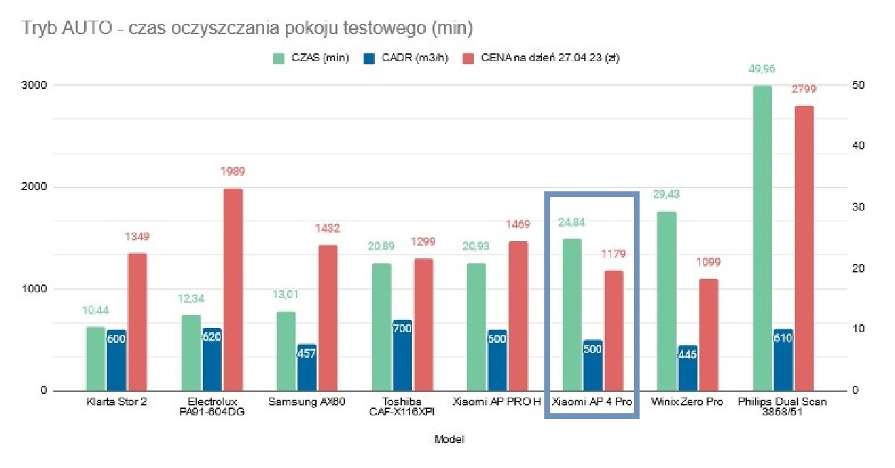 Wykres czas oczyszczania powietrza Xiaomi 4 Pro