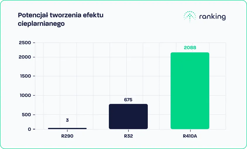 Potencjał tworzenia efektu cieplarnianego przez różne czynniki chłodnicze. 