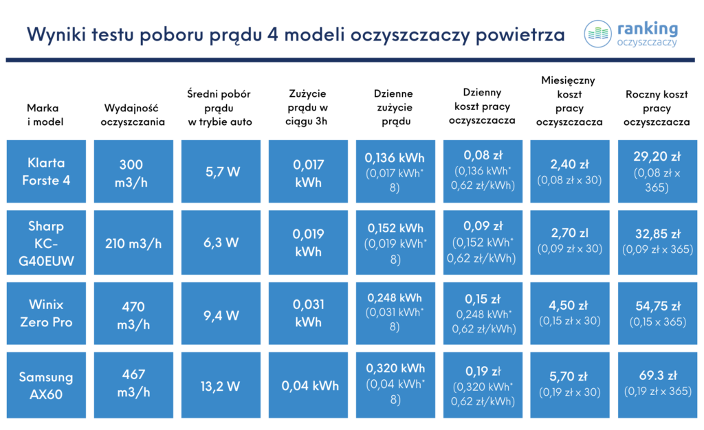 wynik poboru prądu