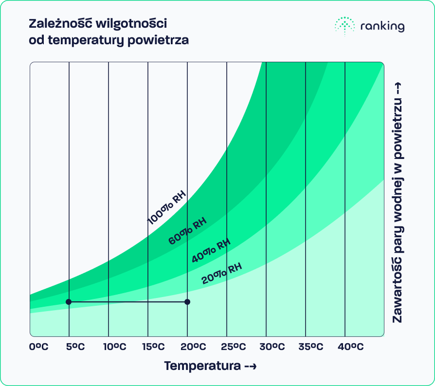 Wykres Carrier’a przedstawiający stosunek pomiędzy zawartością pary wodnej w powietrzu, wilgotnością względną i temperaturą powietrza. Źródło: Grafika własna na podstawie https://www.schock.pl/pl/wilgotnosc-powietrza