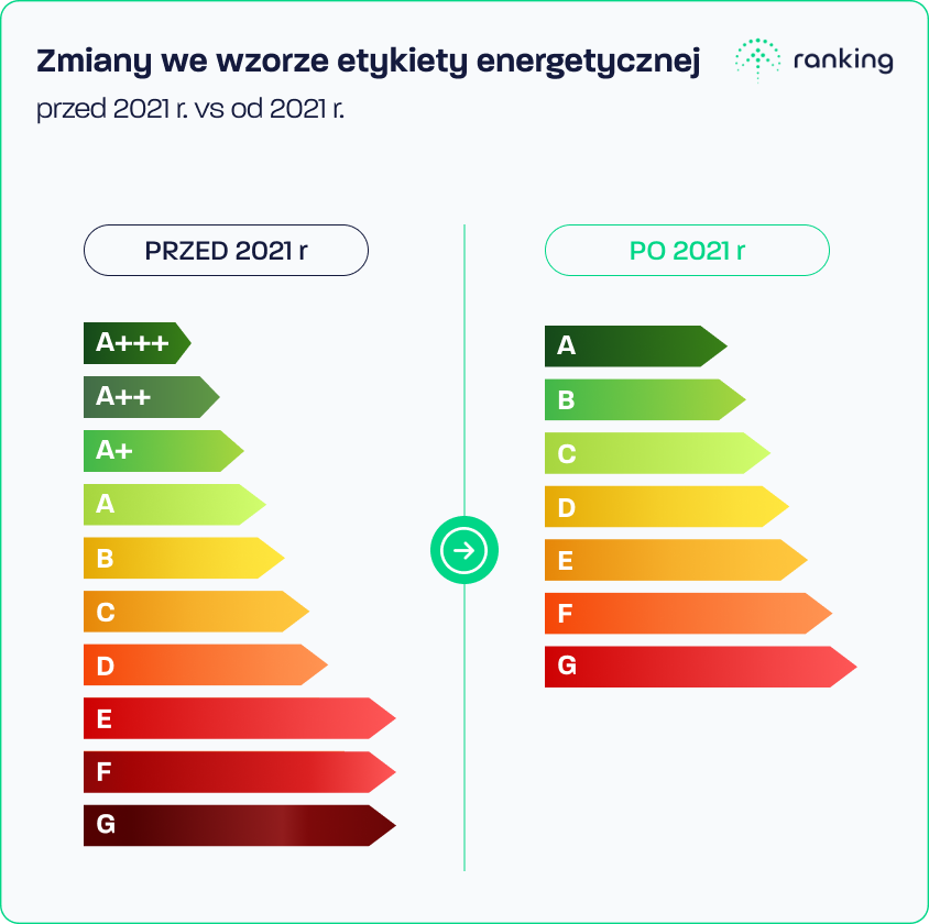 Zmiany w klasyfikacji efektywności energetycznej urządzeń przed i po 2021 roku. Źródło: Grafika własna.